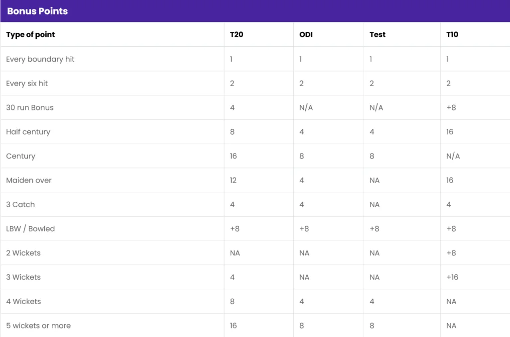 Kubera Fantasy Batting Points