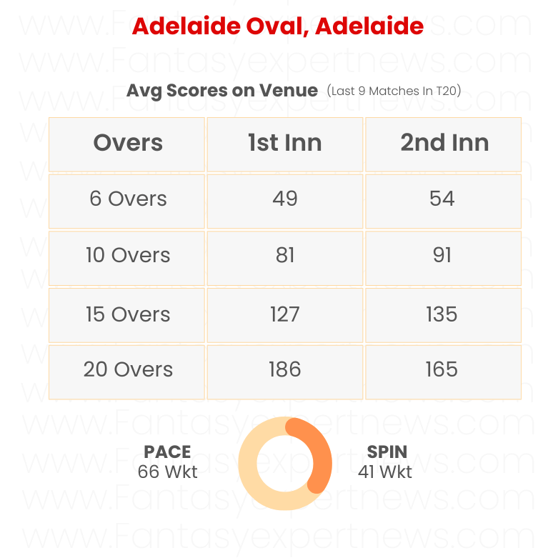 The average score at Adelaide Oval for both innings in T20 matches