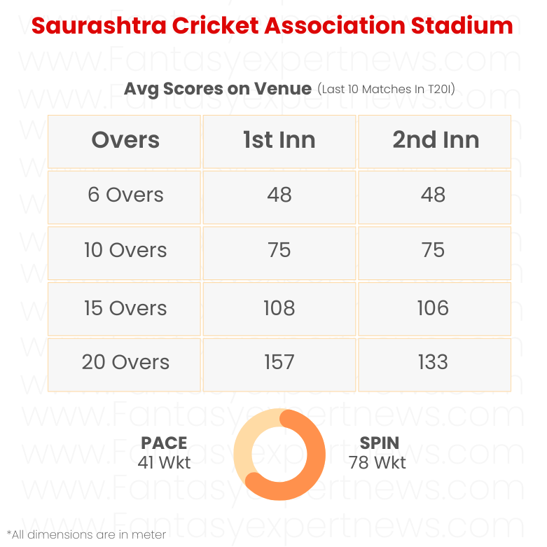 Average score of Saurashtra Cricket Association Stadium, Rajkot