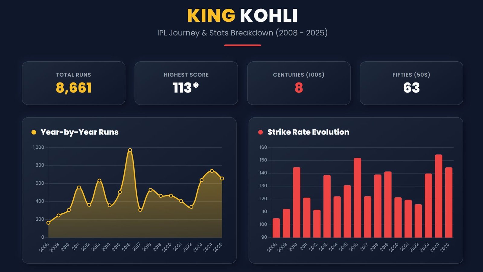 Virat Kohli IPL Stats (2008-2025)