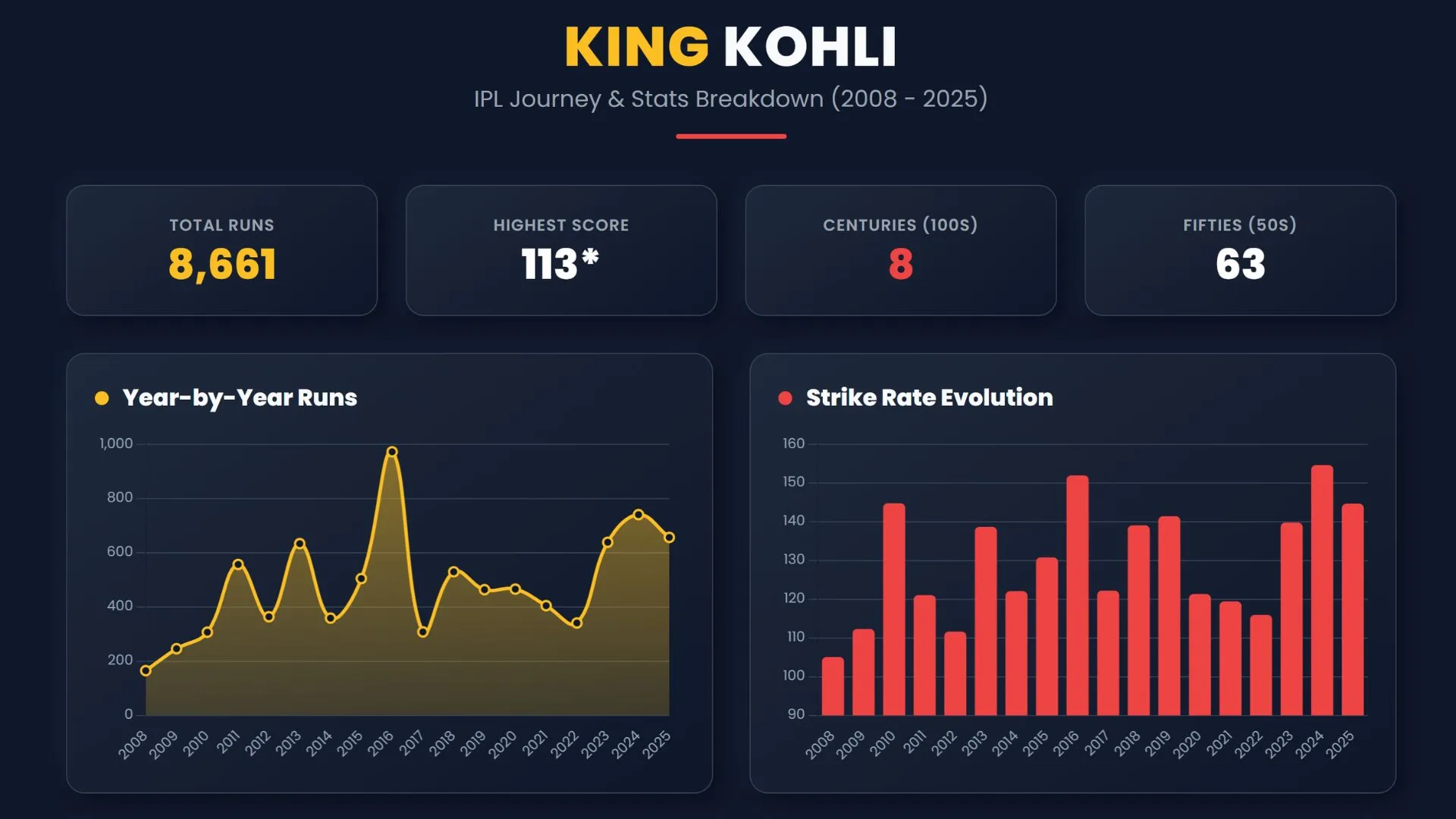 Virat Kohli IPL Stats (2008-2025)